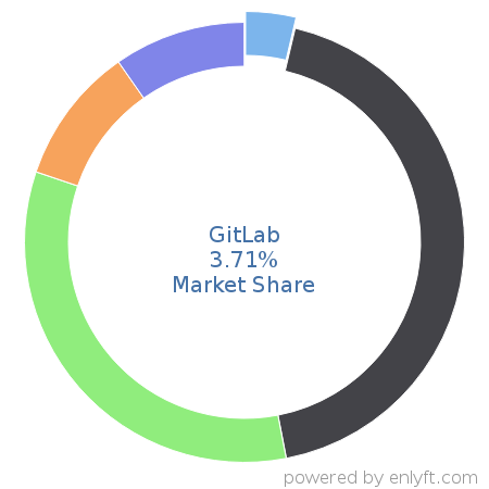 GitLab market share in Software Configuration Management is about 3.71%