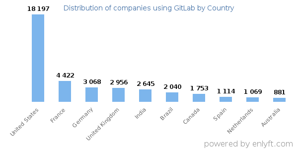 GitLab customers by country