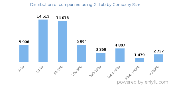 Companies using GitLab, by size (number of employees)