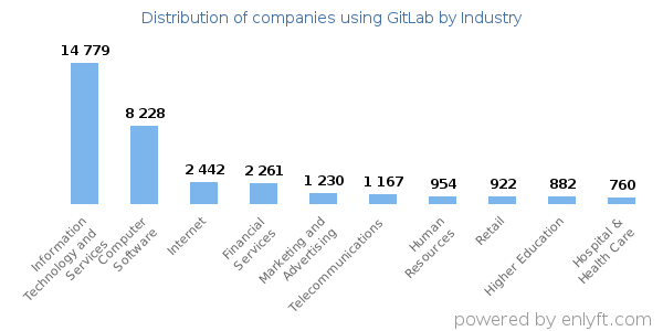 Companies using GitLab - Distribution by industry