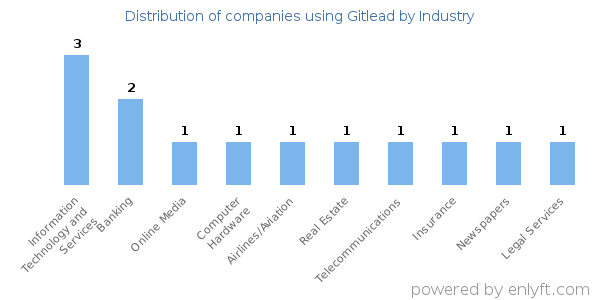 Companies using Gitlead - Distribution by industry