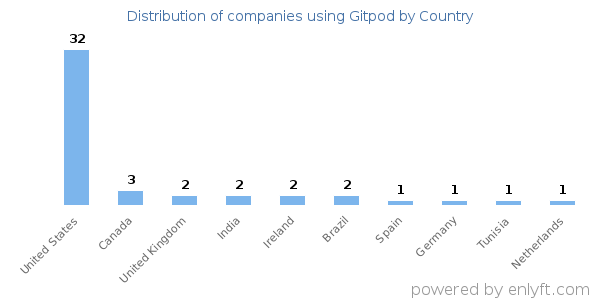 Gitpod customers by country
