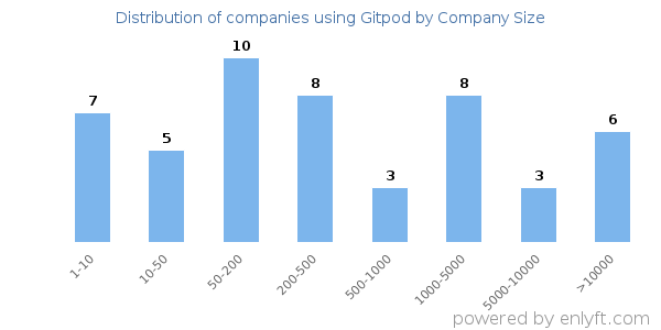 Companies using Gitpod, by size (number of employees)
