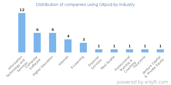 Companies using Gitpod - Distribution by industry