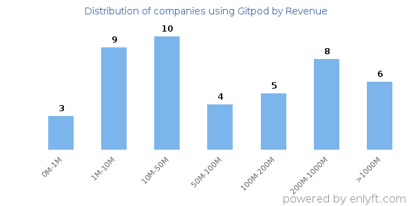 Gitpod clients - distribution by company revenue