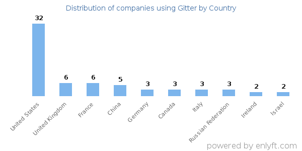 Gitter customers by country