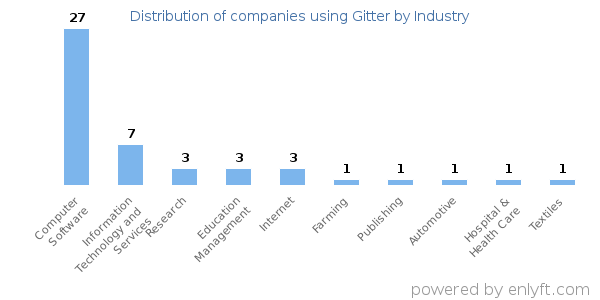 Companies using Gitter - Distribution by industry