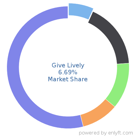 Give Lively market share in Philanthropy is about 6.69%