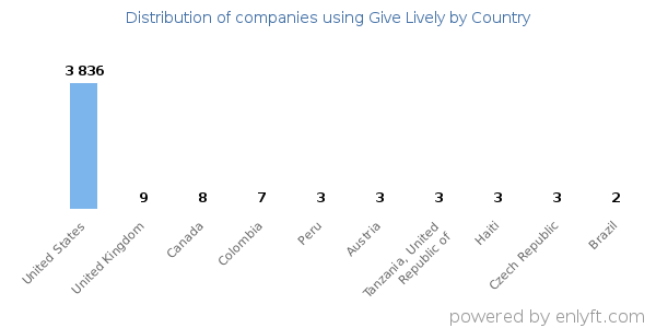 Give Lively customers by country