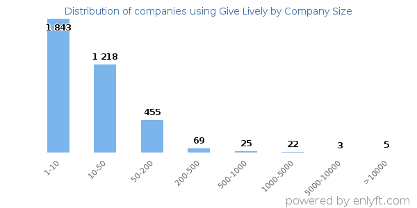 Companies using Give Lively, by size (number of employees)