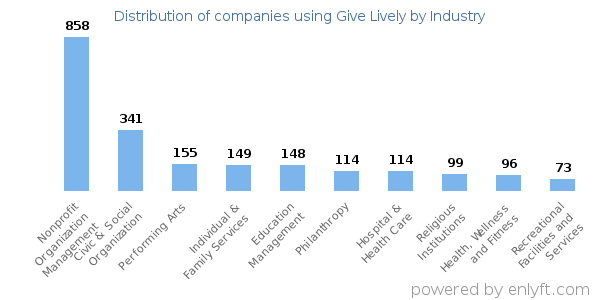 Companies using Give Lively - Distribution by industry