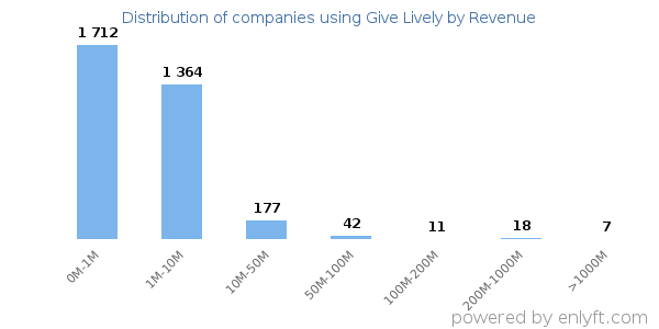 Give Lively clients - distribution by company revenue
