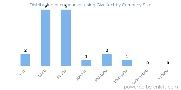 Companies using Giveffect, by size (number of employees)