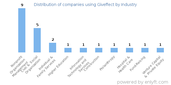 Companies using Giveffect - Distribution by industry