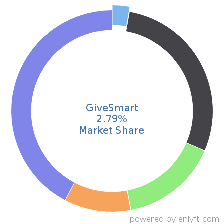 GiveSmart market share in Event Management Software is about 2.79%