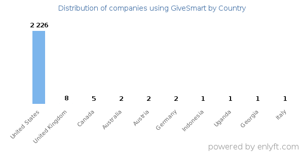 GiveSmart customers by country