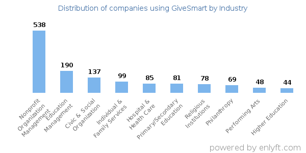 Companies using GiveSmart - Distribution by industry