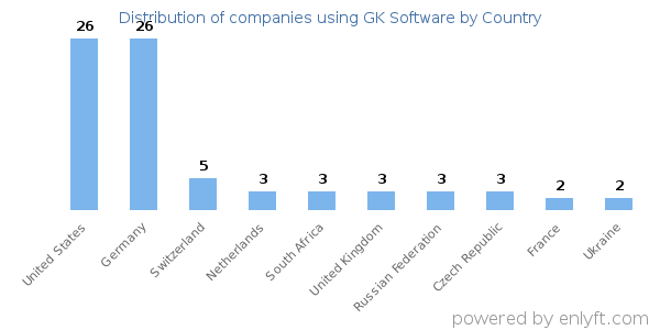 GK Software customers by country