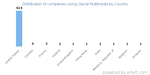 Glacial Multimedia customers by country