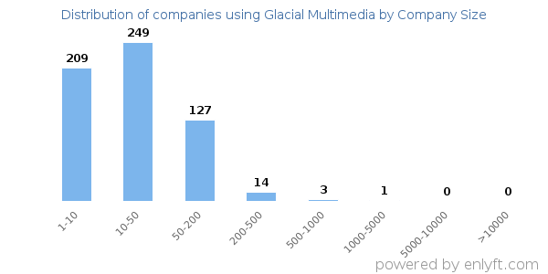 Companies using Glacial Multimedia, by size (number of employees)
