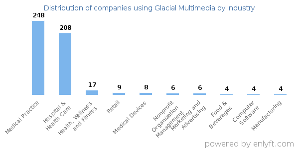 Companies using Glacial Multimedia - Distribution by industry