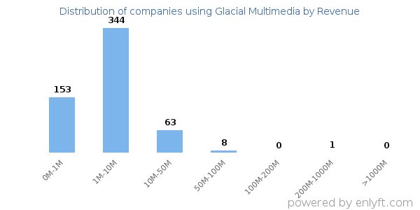 Glacial Multimedia clients - distribution by company revenue