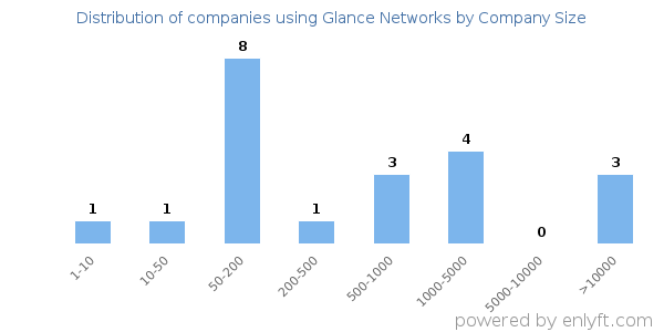 Companies using Glance Networks, by size (number of employees)