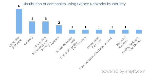 Companies using Glance Networks - Distribution by industry