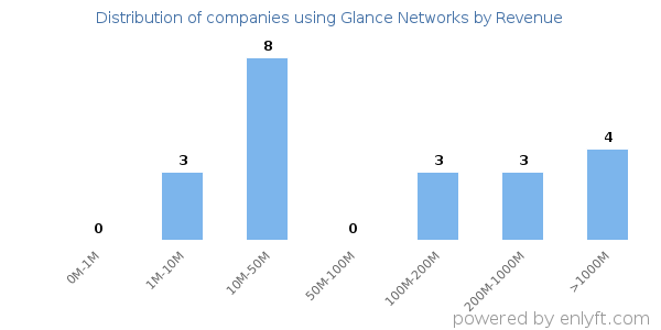 Glance Networks clients - distribution by company revenue
