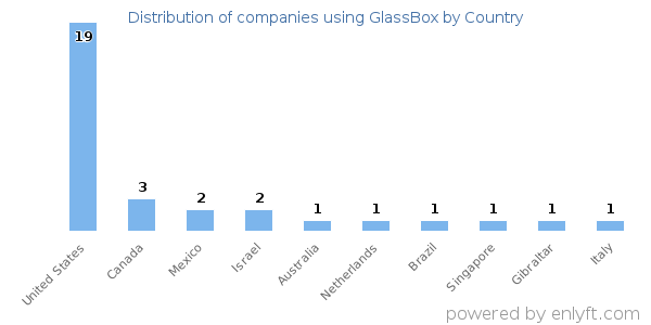 GlassBox customers by country