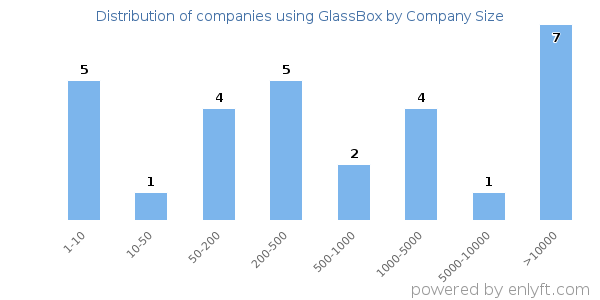 Companies using GlassBox, by size (number of employees)