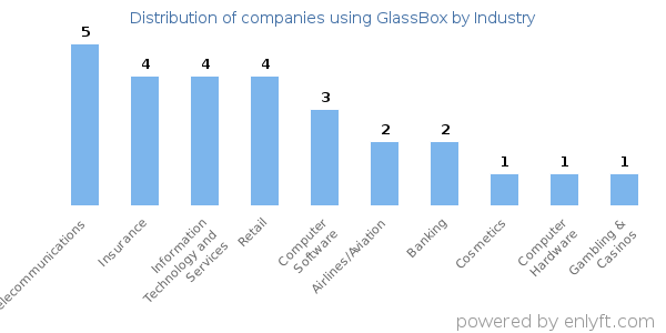 Companies using GlassBox - Distribution by industry
