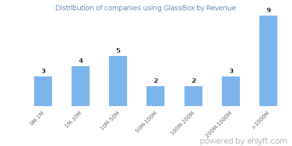 GlassBox clients - distribution by company revenue