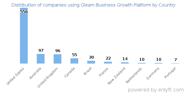 Gleam Business Growth Platform customers by country