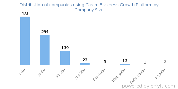 Companies using Gleam Business Growth Platform, by size (number of employees)