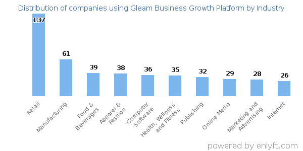 Companies using Gleam Business Growth Platform - Distribution by industry