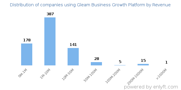 Gleam Business Growth Platform clients - distribution by company revenue