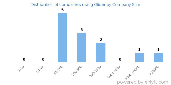 Companies using Glider, by size (number of employees)