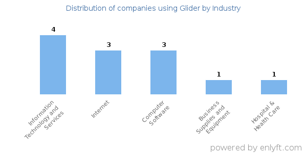 Companies using Glider - Distribution by industry