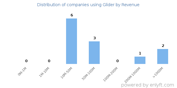 Glider clients - distribution by company revenue