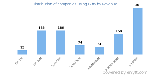 Gliffy clients - distribution by company revenue
