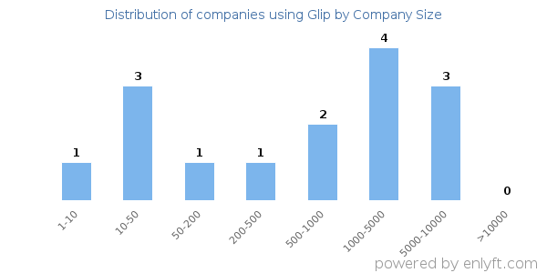 Companies using Glip, by size (number of employees)