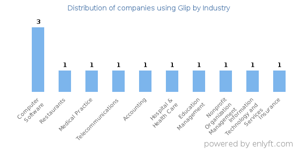 Companies using Glip - Distribution by industry