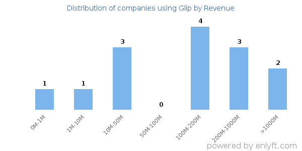 Glip clients - distribution by company revenue