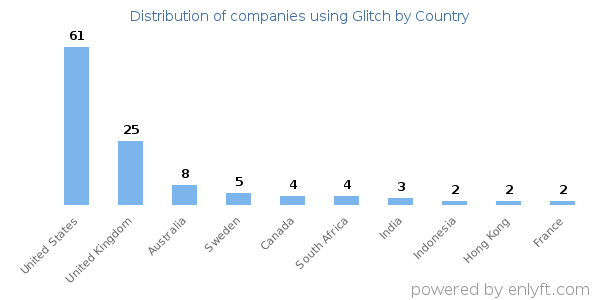 Glitch customers by country