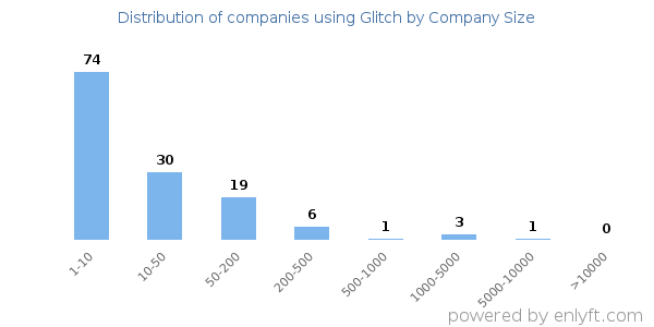 Companies using Glitch, by size (number of employees)