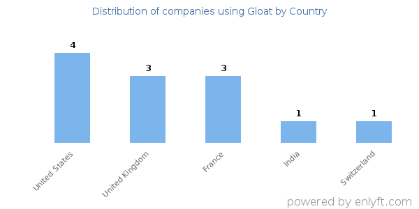 Gloat customers by country