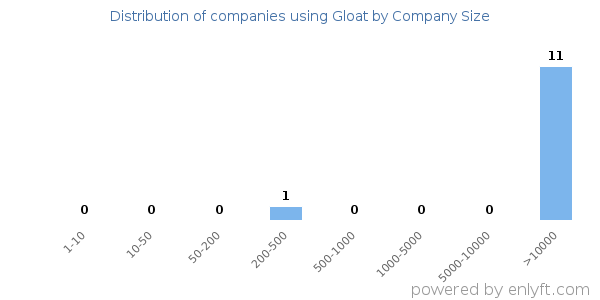 Companies using Gloat, by size (number of employees)