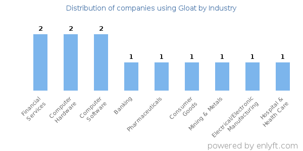 Companies using Gloat - Distribution by industry