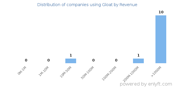 Gloat clients - distribution by company revenue